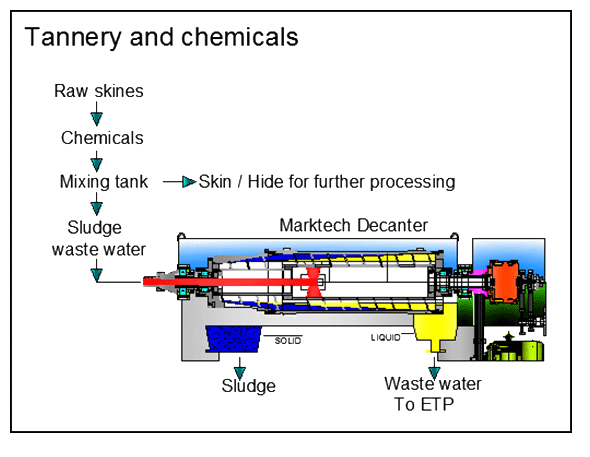 decanter centrifuges decanter